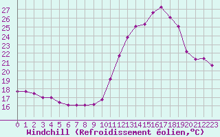 Courbe du refroidissement olien pour Triel-sur-Seine (78)