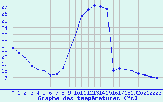 Courbe de tempratures pour Fains-Veel (55)