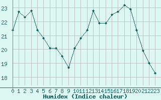 Courbe de l'humidex pour Nice (06)