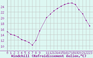 Courbe du refroidissement olien pour Quimperl (29)