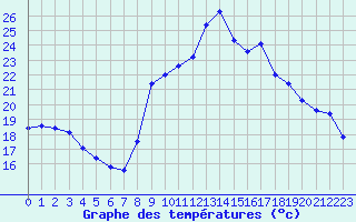 Courbe de tempratures pour Marignane (13)