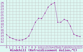 Courbe du refroidissement olien pour Troyes (10)