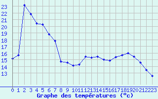 Courbe de tempratures pour Cap de la Hague (50)