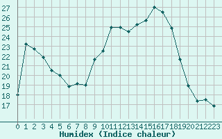 Courbe de l'humidex pour Jarnages (23)