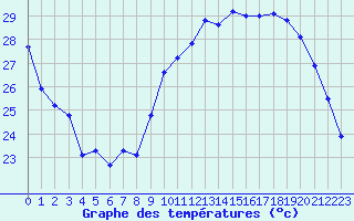 Courbe de tempratures pour Landser (68)