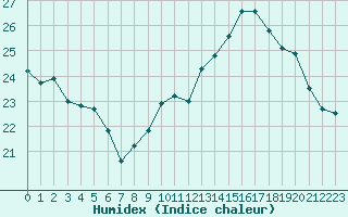 Courbe de l'humidex pour La Rochelle - Aerodrome (17)