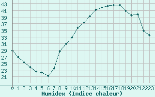 Courbe de l'humidex pour Colmar (68)