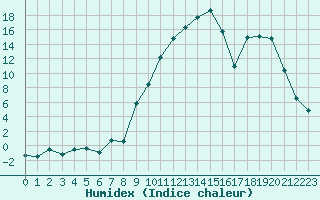 Courbe de l'humidex pour Sauteyrargues (34)