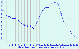 Courbe de tempratures pour Saint-Martial-de-Vitaterne (17)