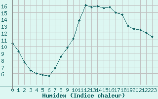 Courbe de l'humidex pour Sanary-sur-Mer (83)