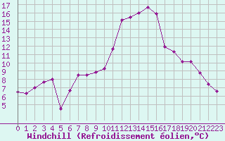 Courbe du refroidissement olien pour Vannes-Sn (56)