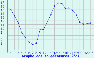 Courbe de tempratures pour Potes / Torre del Infantado (Esp)