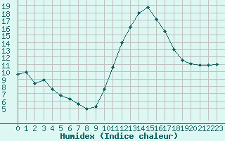 Courbe de l'humidex pour Aouste sur Sye (26)