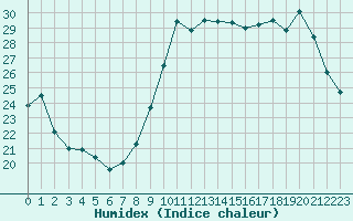 Courbe de l'humidex pour Dunkerque (59)