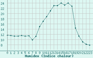 Courbe de l'humidex pour Luc-sur-Orbieu (11)