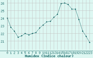 Courbe de l'humidex pour Lille (59)