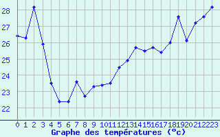 Courbe de tempratures pour Cap Bar (66)