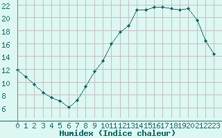 Courbe de l'humidex pour Cernay-la-Ville (78)