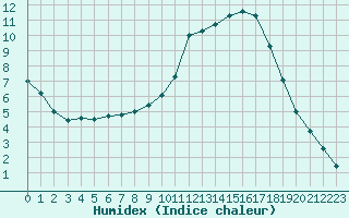 Courbe de l'humidex pour Meyrueis