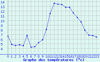 Courbe de tempratures pour Fiscaglia Migliarino (It)