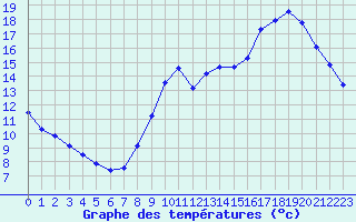 Courbe de tempratures pour Lagny-sur-Marne (77)