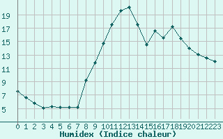 Courbe de l'humidex pour Colmar (68)