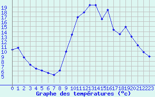 Courbe de tempratures pour Formigures (66)