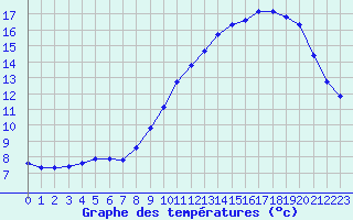 Courbe de tempratures pour Montredon des Corbires (11)