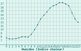 Courbe de l'humidex pour Montredon des Corbires (11)