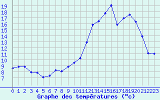 Courbe de tempratures pour Saint-Brieuc (22)