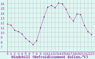 Courbe du refroidissement olien pour Ploeren (56)