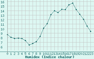 Courbe de l'humidex pour Verneuil (78)