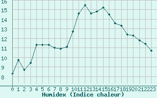 Courbe de l'humidex pour Lamballe (22)