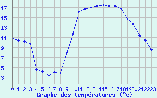 Courbe de tempratures pour Rochegude (26)