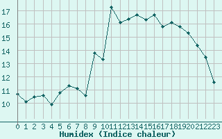 Courbe de l'humidex pour Lamballe (22)