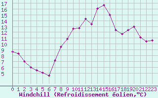Courbe du refroidissement olien pour Cherbourg (50)