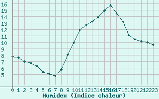 Courbe de l'humidex pour Saint-Bauzile (07)