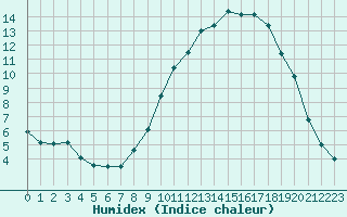 Courbe de l'humidex pour Carcassonne (11)