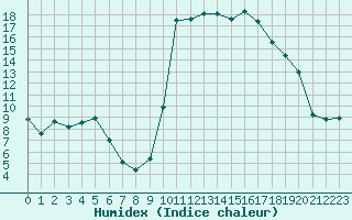 Courbe de l'humidex pour Lans-en-Vercors (38)