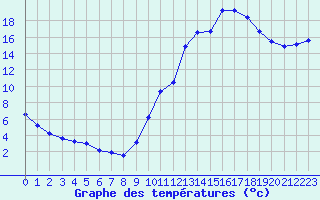 Courbe de tempratures pour Die (26)