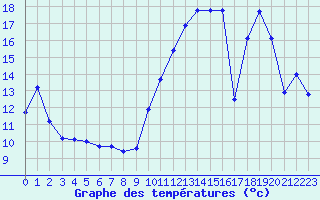 Courbe de tempratures pour Bergerac (24)