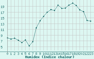 Courbe de l'humidex pour Troyes (10)