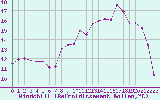 Courbe du refroidissement olien pour Lannion (22)