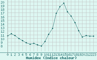 Courbe de l'humidex pour Biscarrosse (40)