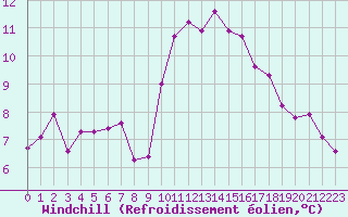 Courbe du refroidissement olien pour La Rochelle - Aerodrome (17)