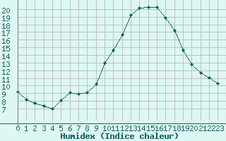 Courbe de l'humidex pour Mirepoix (09)