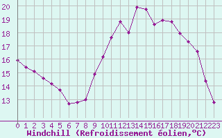 Courbe du refroidissement olien pour Blois-l