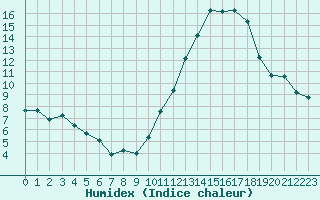 Courbe de l'humidex pour Saint-Sorlin-en-Valloire (26)