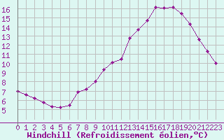 Courbe du refroidissement olien pour La Chapelle-Montreuil (86)