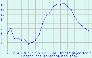 Courbe de tempratures pour Mcon (71)